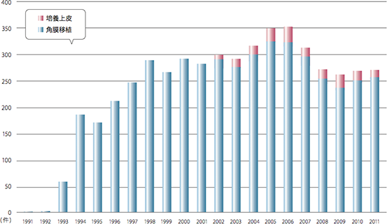 移植件数の推移(1991〜2011年)